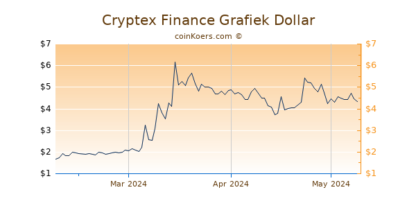 Cryptex Finance Chart 3 Monate