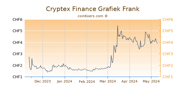Cryptex Finance Grafiek 6 Maanden