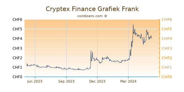 Cryptex Finance Grafiek 1 Jaar