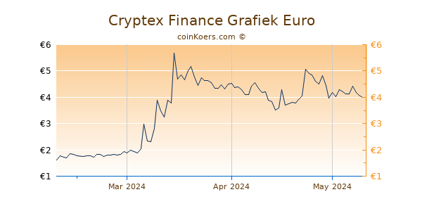 Cryptex Finance Grafiek 3 Maanden