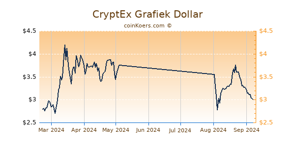 CryptEx Grafiek 6 Maanden