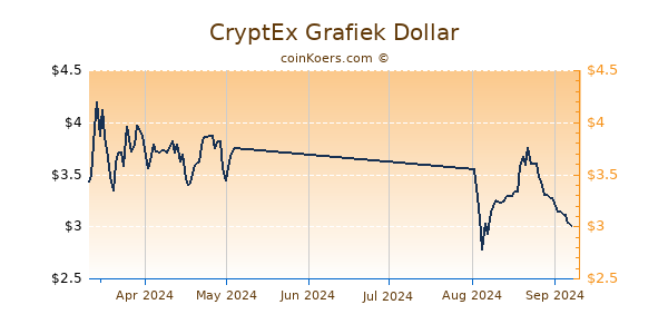 CryptEx Chart 3 Monate