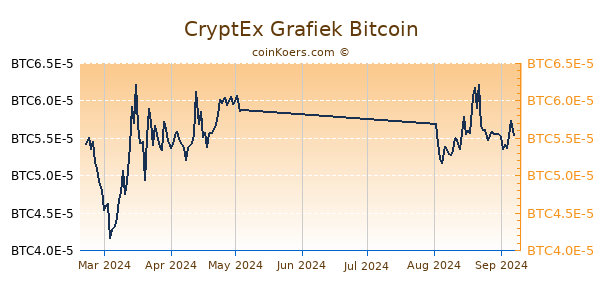 CryptEx Grafiek 6 Maanden