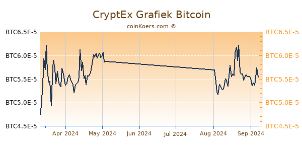 CryptEx Grafiek 3 Maanden