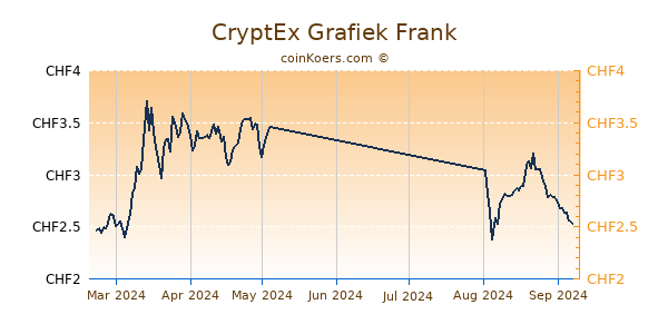 CryptEx Grafiek 1 Jaar