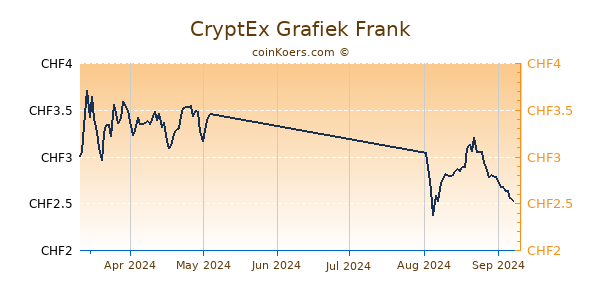 CryptEx Grafiek 3 Maanden