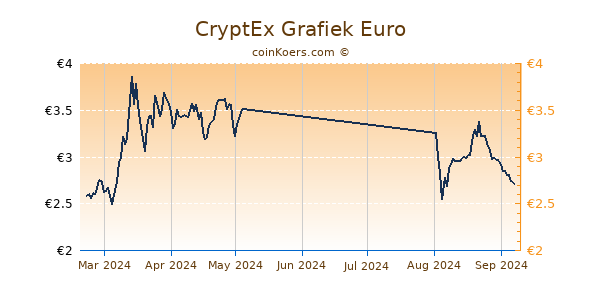 CryptEx Grafiek 6 Maanden