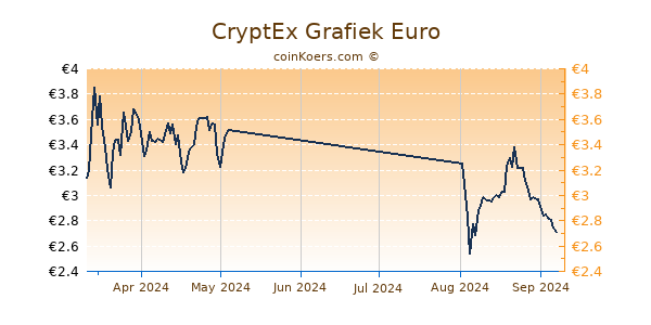 CryptEx Grafiek 3 Maanden