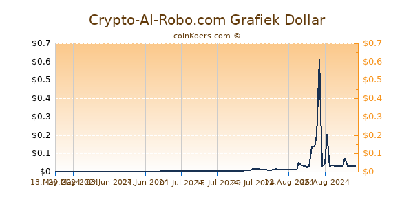 Crypto-AI-Robo.com Grafiek 6 Maanden