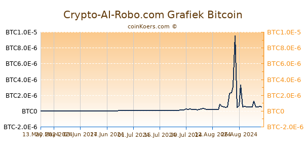 Crypto-AI-Robo.com Grafiek 6 Maanden