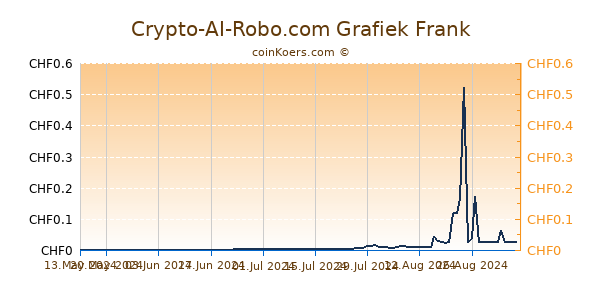 Crypto-AI-Robo.com Grafiek 6 Maanden