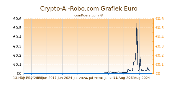 Crypto-AI-Robo.com Grafiek 6 Maanden