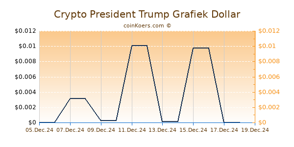 Crypto President Trump Grafiek 6 Maanden