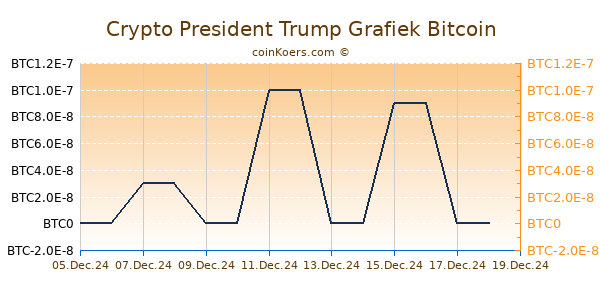 Crypto President Trump Grafiek 6 Maanden