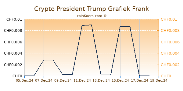 Crypto President Trump Grafiek 6 Maanden