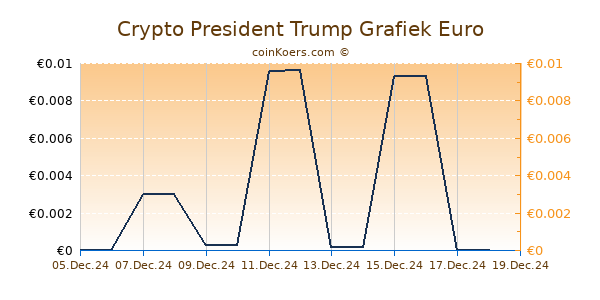 Crypto President Trump Grafiek 6 Maanden