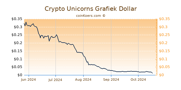 Crypto Unicorns Grafiek 6 Maanden