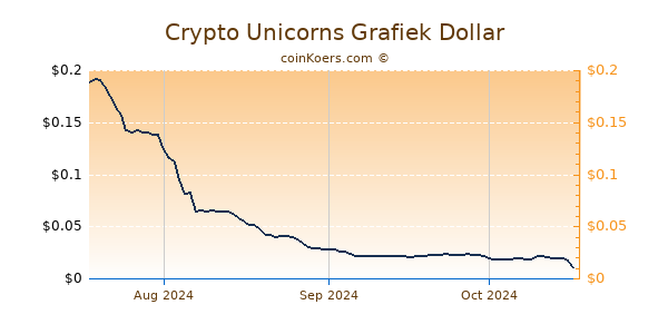 Crypto Unicorns Chart 3 Monate