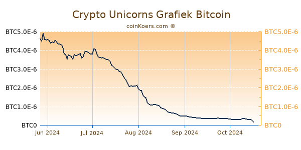 Crypto Unicorns Grafiek 6 Maanden