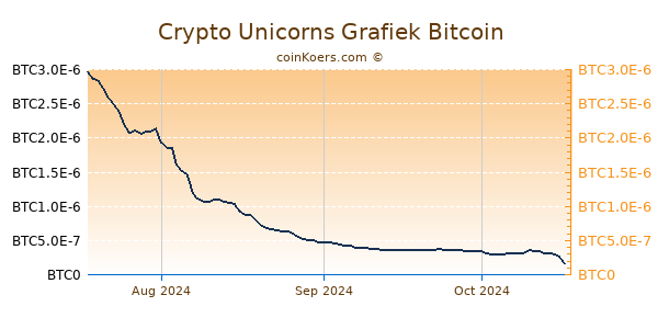 Crypto Unicorns Grafiek 3 Maanden