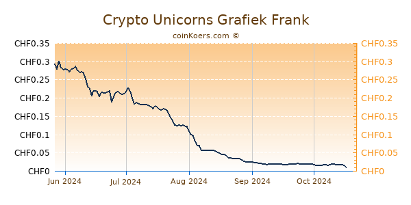 Crypto Unicorns Grafiek 6 Maanden