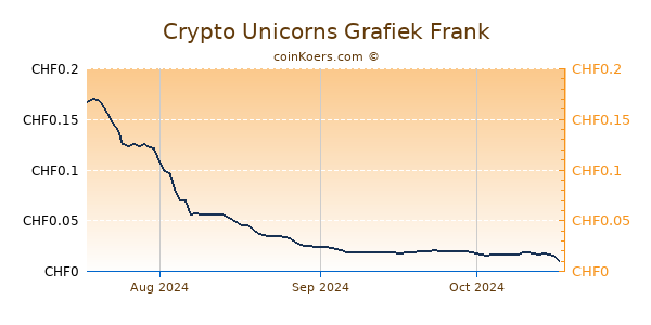 Crypto Unicorns Grafiek 3 Maanden