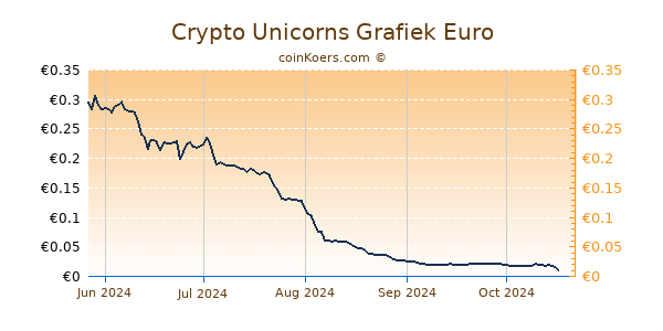 Crypto Unicorns Grafiek 6 Maanden