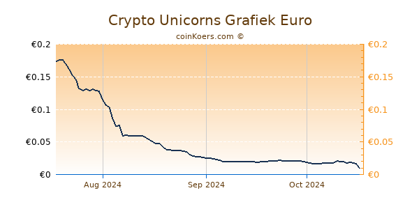 Crypto Unicorns Grafiek 3 Maanden