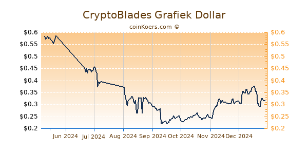 CryptoBlades Grafiek 6 Maanden