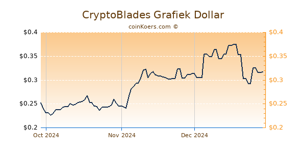 CryptoBlades Chart 3 Monate