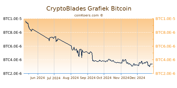 CryptoBlades Grafiek 6 Maanden