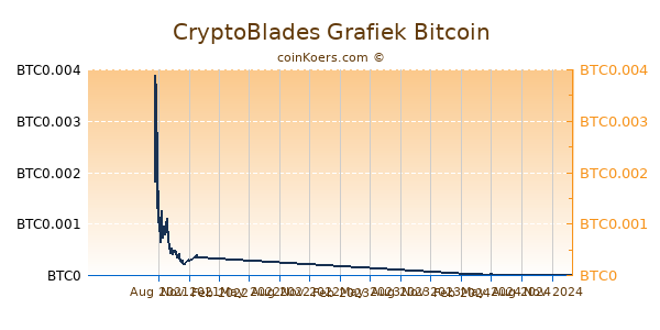 CryptoBlades Grafiek 1 Jaar