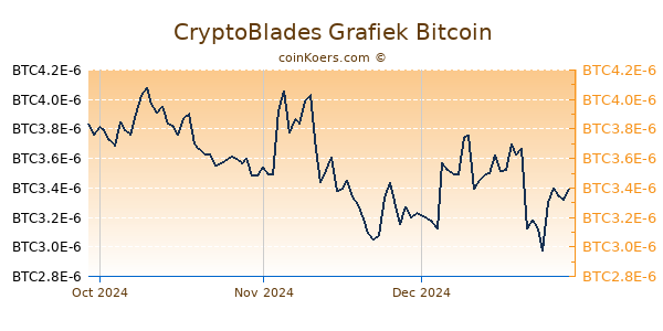 CryptoBlades Grafiek 3 Maanden