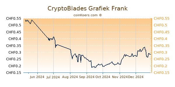 CryptoBlades Grafiek 6 Maanden