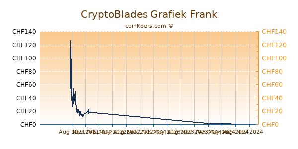 CryptoBlades Grafiek 1 Jaar