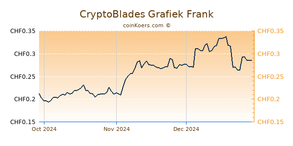 CryptoBlades Grafiek 3 Maanden