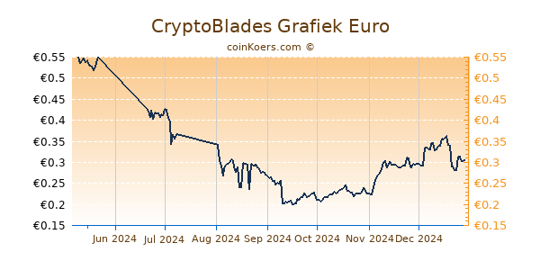 CryptoBlades Grafiek 6 Maanden