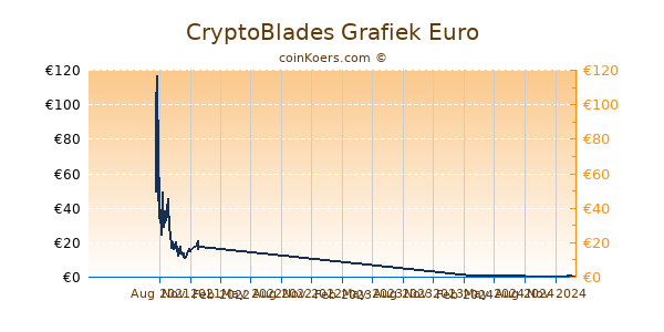 CryptoBlades Grafiek 1 Jaar