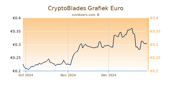 CryptoBlades Grafiek 3 Maanden