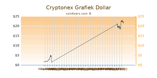 Cryptonex Grafiek 6 Maanden