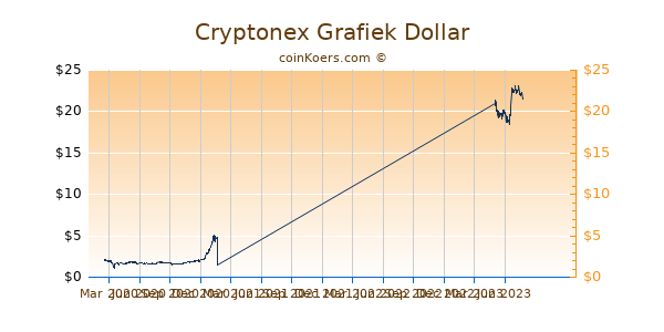 Cryptonex Grafiek 1 Jaar