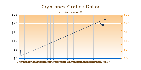 Cryptonex Chart 3 Monate