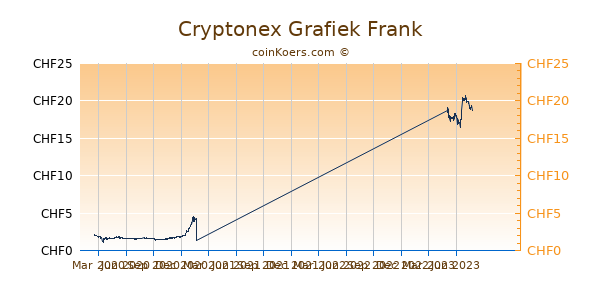 Cryptonex Grafiek 1 Jaar