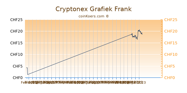 Cryptonex Grafiek 3 Maanden