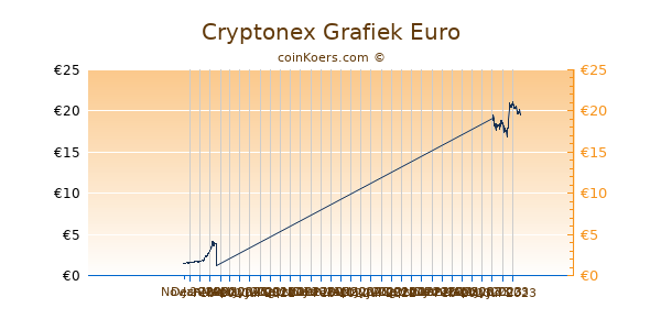 Cryptonex Grafiek 6 Maanden