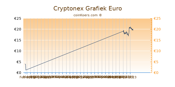 Cryptonex Grafiek 3 Maanden