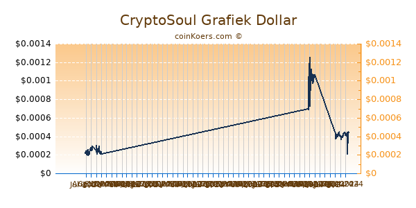 CryptoSoul Grafiek 6 Maanden