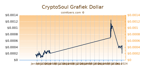 CryptoSoul Grafiek 1 Jaar