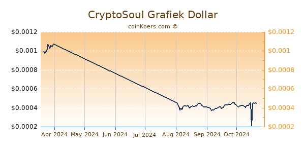 CryptoSoul Chart 3 Monate