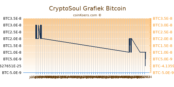 CryptoSoul Grafiek 6 Maanden